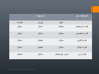 ‫نوع پیامد‬

‫منبع نفوذ رهبر‬
‫تعهد‬

‫پذیرش‬

‫مقاومت‬

‫قدرت مرجعیت‬

‫محتمل‬

‫ممکن‬

‫ممکن‬

‫قدرت تخصص‬

‫محتمل‬

‫ممکن‬

‫ممکن‬

‫قدرت قانون‬

‫ممکن‬

‫محتمل‬

‫ممکن‬

‫قدرت پاداش‬

‫ممکن‬

‫محتمل‬

‫ممکن‬

‫قدرت زور‬

‫بسیار غیرمحتمل‬

‫ممکن‬

‫محتمل‬

 