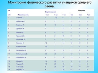Мониторинг физического развития учащихся среднего
звена.
№

Наклоны
Подтягивания

п/п

Фамилия, имя.

5 кл

6 кл
13

7 кл

5кл

6 кл

7 кл

0

2

8

10

1

Азалиев С.

1

2

Арнаутов А.

2

2

3

5

6

2

3

Горюнов А.

5

13

14

12

12

11

4

Дроздик М.

1

7

12

2

9

0

5

Дрянин М.

2

8

6

6

8

8

6

Курышев И.

3

2

15

8

8

14

7

Каратеев Д.

3

0

0

8

8

8

8

Комкова Е

12

1

14

12

12

5

9

Коваленко Ю.

10

7

1

12

6

6

10

Литвиненко А.

0

6

12

1

9

4

11

Рыбальченко Е.

30

27

4

12

6

6

12

Шаповалов В.

6

5

10

12

5

10

13

Шурда В.

14

20

6

12

12

8

14

Таушан О.

10

25

15

11

14

8

15

Титиков В.

5

20

10

10

10

12

16

Черница Д.

6

13

20

8

6

5

 