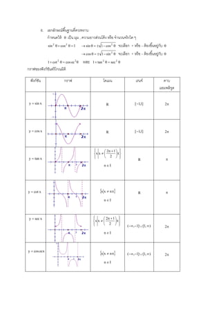 6. เอกลักษณ์พื ้นฐานที่ควรทราบ
กําหนดให้  เป็ น มุม , ความยาวส่วนโค้ ง หรื อ จํานวนจริงใด ๆ

1  cot 2   cos ec 2 

 sin    1  cos 2 

จะเลือก + หรื อ – ต้ องขึ ้นอยูกบ
่ ั



 cos    1  sin 2 

sin 2   cos 2   1

จะเลือก + หรื อ – ต้ องขึ ้นอยูกบ
่ ั



และ

1  tan 2   sec 2 

กราฟของฟั งก์ชนตรี โกณมิติ
ั
ฟั งก์ชน
ั

กราฟ

โดเมน

เรนจ์

คาบ
แอมพลิจด
ู

y  sin x

R

[1,1]

2

y  cos x

R

[1,1]

2

y  tan x


 2n  1  


 
x x  

 2  



R



R



(,1]  [1, )

2

(,1]  [1, )

2

nI

y  cot x

x x  n 
nI

y  sec x


 2n  1  


 
x x  
2  




nI

y  cos ecx

x x  n 
nI

 