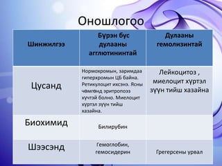 Оношлогоо
Шинжилгээ

Цусанд

Биохимид

Шээсэнд

Бүрэн бус
дулааны
агглютининтай

Дулааны
гемолизинтай

Нормохромын, заримдаа
гиперхромын ЦБ байна.
Ретикулоцит ихсэнэ. Ясны
чөмгөнд эритропоэз
хүчтэй болно. Миелоцит
хүртэл зүүн тийш
хазайна.

Лейкоцитоз ,
миелоцит хүртэл
зүүн тийш хазайна

Билирубин
Гемоглобин,

гемосидерин

Грегерсены урвал

 