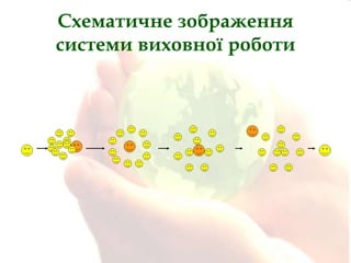 Схематичне зображення
системи виховної роботи

 