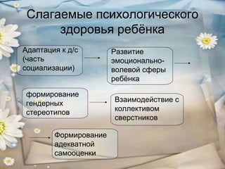 Слагаемые психологического
здоровья ребёнка
Адаптация к д/c
(часть
социализации)
формирование
гендерных
стереотипов
Формирование
адекватной
самооценки

Развитие
эмоциональноволевой сферы
ребёнка
Взаимодействие с
коллективом
сверстников

 
