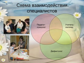 Схема взаимодействия
специалистов
Педагогпсихолог

Учительлогопед

Дефектолог

 