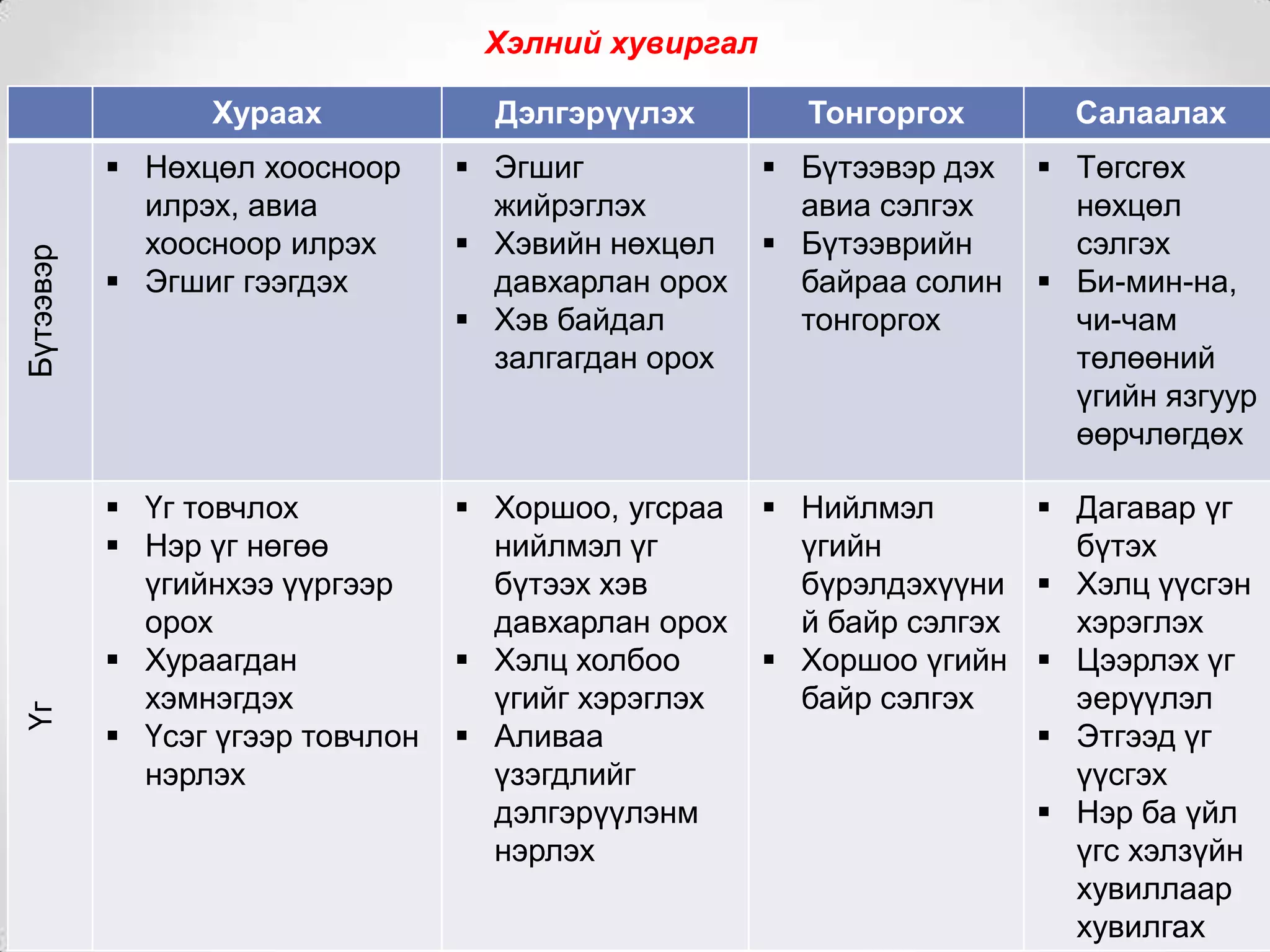 Хэлний хувиргал

Үг

Бүтээвэр

Хураах

Дэлгэрүүлэх

Тонгоргох

Салаалах

 Нөхцөл хоосноор
илрэх, авиа
хоосноор илрэх
 Эгшиг гээгдэх

 Эгшиг
жийрэглэх
 Хэвийн нөхцөл
давхарлан орох
 Хэв байдал
залгагдан орох

 Бүтээвэр дэх
авиа сэлгэх
 Бүтээврийн
байраа солин
тонгоргох

 Төгсгөх
нөхцөл
сэлгэх
 Би-мин-на,
чи-чам
төлөөний
үгийн язгуур
өөрчлөгдөх

 Үг товчлох
 Нэр үг нөгөө
үгийнхээ үүргээр
орох
 Хураагдан
хэмнэгдэх
 Үсэг үгээр товчлон
нэрлэх

 Хоршоо, угсраа
нийлмэл үг
бүтээх хэв
давхарлан орох
 Хэлц холбоо
үгийг хэрэглэх
 Аливаа
үзэгдлийг
дэлгэрүүлэнм
нэрлэх

 Нийлмэл
 Дагавар үг
үгийн
бүтэх
бүрэлдэхүүни  Хэлц үүсгэн
й байр сэлгэх
хэрэглэх
 Хоршоо үгийн  Цээрлэх үг
байр сэлгэх
эерүүлэл
 Этгээд үг
үүсгэх
 Нэр ба үйл
үгс хэлзүйн
хувиллаар
хувилгах

 