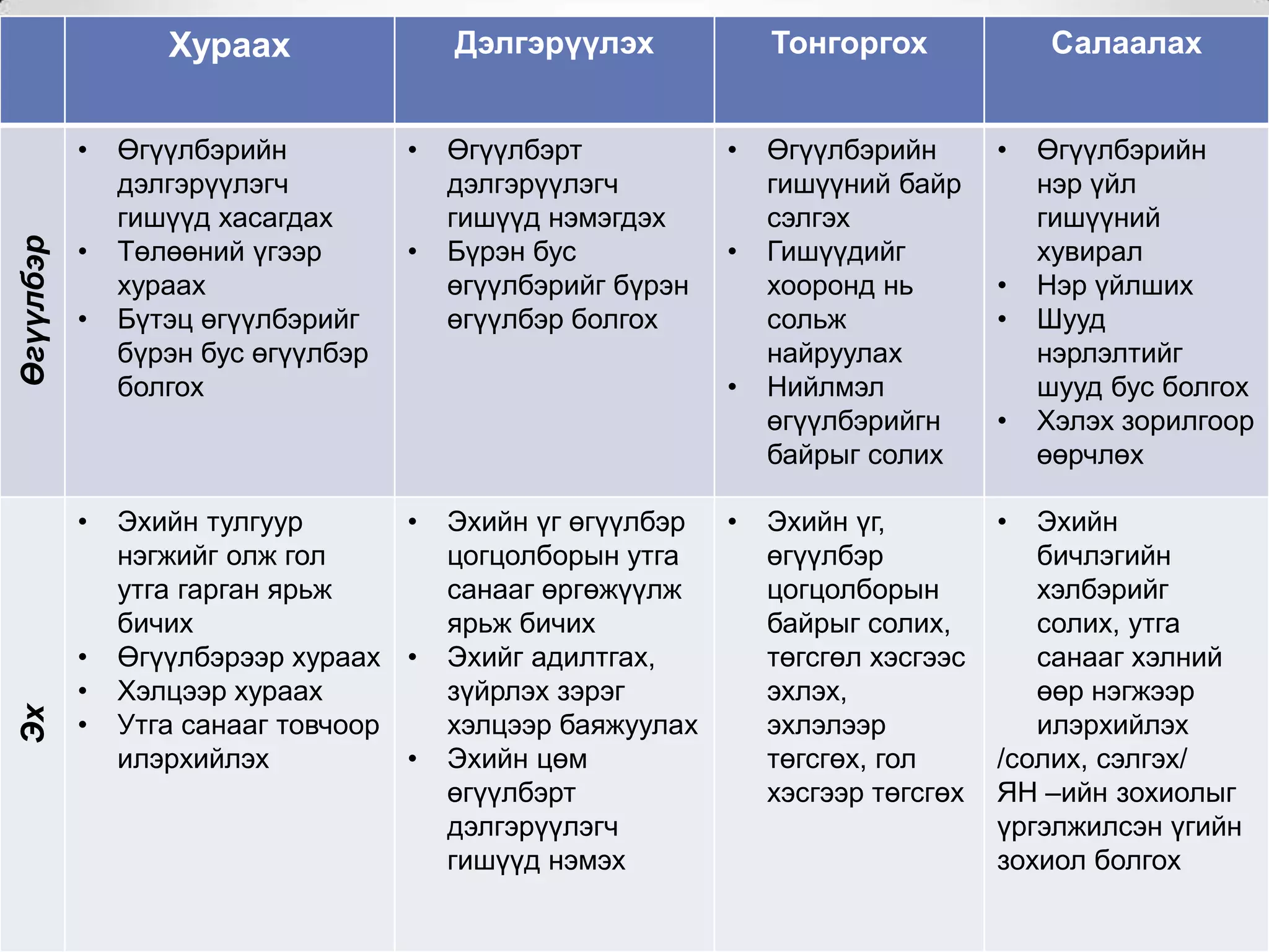 Дэлгэрүүлэх

Хураах

Өгүүлбэр

•
•
•

Эх

•

•
•
•

Өгүүлбэрийн
дэлгэрүүлэгч
гишүүд хасагдах
Төлөөний үгээр
хураах
Бүтэц өгүүлбэрийг
бүрэн бус өгүүлбэр
болгох

•
•

Эхийн тулгуур
•
нэгжийг олж гол
утга гарган ярьж
бичих
Өгүүлбэрээр хураах •
Хэлцээр хураах
Утга санааг товчоор
илэрхийлэх
•

Өгүүлбэрт
дэлгэрүүлэгч
гишүүд нэмэгдэх
Бүрэн бус
өгүүлбэрийг бүрэн
өгүүлбэр болгох

Тонгоргох
•
•

•

Эхийн үг өгүүлбэр
цогцолборын утга
санааг өргөжүүлж
ярьж бичих
Эхийг адилтгах,
зүйрлэх зэрэг
хэлцээр баяжуулах
Эхийн цөм
өгүүлбэрт
дэлгэрүүлэгч
гишүүд нэмэх

•

Салаалах

Өгүүлбэрийн
гишүүний байр
сэлгэх
Гишүүдийг
хооронд нь
сольж
найруулах
Нийлмэл
өгүүлбэрийгн
байрыг солих

•

Эхийн үг,
өгүүлбэр
цогцолборын
байрыг солих,
төгсгөл хэсгээс
эхлэх,
эхлэлээр
төгсгөх, гол
хэсгээр төгсгөх

•

•
•
•

Өгүүлбэрийн
нэр үйл
гишүүний
хувирал
Нэр үйлших
Шууд
нэрлэлтийг
шууд бус болгох
Хэлэх зорилгоор
өөрчлөх

Эхийн
бичлэгийн
хэлбэрийг
солих, утга
санааг хэлний
өөр нэгжээр
илэрхийлэх
/солих, сэлгэх/
ЯН –ийн зохиолыг
үргэлжилсэн үгийн
зохиол болгох

 