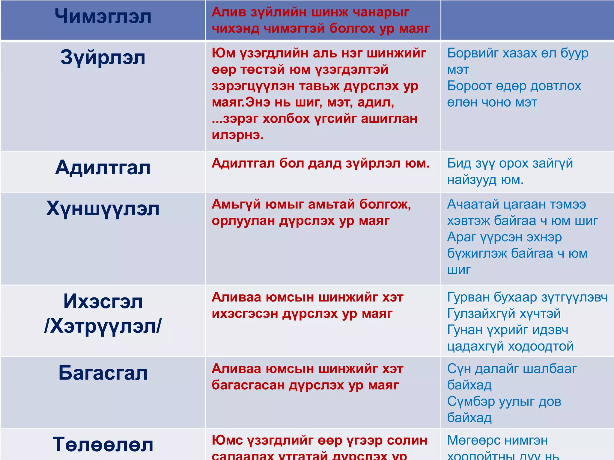 Чимэглэл

Алив зүйлийн шинж чанарыг
чихэнд чимэгтэй болгох ур маяг

Зүйрлэл

Юм үзэгдлийн аль нэг шинжийг
өөр төстэй юм үзэгдэлтэй
зэрэгцүүлэн тавьж дүрслэх ур
маяг.Энэ нь шиг, мэт, адил,
...зэрэг холбох үгсийг ашиглан
илэрнэ.

Борвийг хазах өл буур
мэт
Бороот өдөр довтлох
өлөн чоно мэт

Адилтгал

Адилтгал бол далд зүйрлэл юм.

Бид зүү орох зайгүй
найзууд юм.

Хүншүүлэл

Амьгүй юмыг амьтай болгож,
орлуулан дүрслэх ур маяг

Ачаатай цагаан тэмээ
хэвтэж байгаа ч юм шиг
Араг үүрсэн эхнэр
бүжиглэж байгаа ч юм
шиг

Ихэсгэл
/Хэтрүүлэл/

Аливаа юмсын шинжийг хэт
ихэсгэсэн дүрслэх ур маяг

Гурван бухаар зүтгүүлэвч
Гулзайхгүй хүчтэй
Гунан үхрийг идэвч
цадахгүй ходоодтой

Багасгал

Аливаа юмсын шинжийг хэт
багасгасан дүрслэх ур маяг

Сүн далайг шалбааг
байхад
Сүмбэр уулыг дов
байхад

Юмс үзэгдлийг өөр үгээр солин

Мөгөөрс нимгэн

Төлөөлөл

 