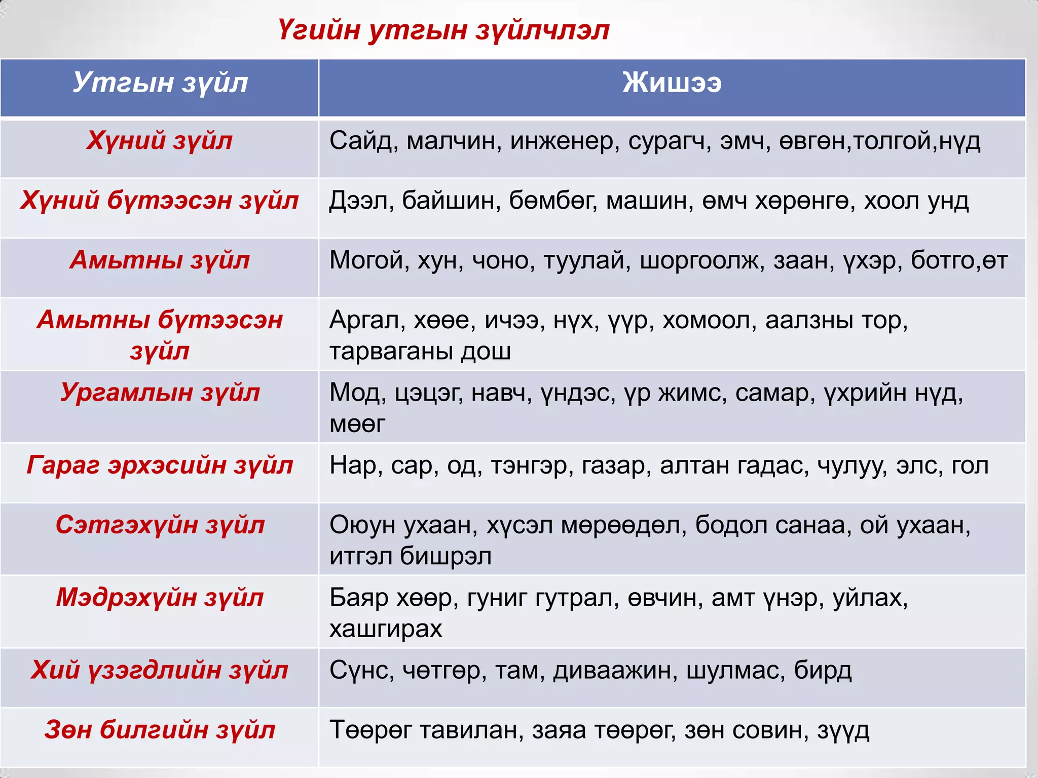Үгийн утгын зүйлчлэл
Утгын зүйл

Жишээ

Хүний зүйл

Сайд, малчин, инженер, сурагч, эмч, өвгөн,толгой,нүд

Хүний бүтээсэн зүйл

Дээл, байшин, бөмбөг, машин, өмч хөрөнгө, хоол унд

Амьтны зүйл
Амьтны бүтээсэн
зүйл

Ургамлын зүйл
Гараг эрхэсийн зүйл

Могой, хун, чоно, туулай, шоргоолж, заан, үхэр, ботго,өт
Аргал, хөөе, ичээ, нүх, үүр, хомоол, аалзны тор,
тарваганы дош

Мод, цэцэг, навч, үндэс, үр жимс, самар, үхрийн нүд,
мөөг
Нар, сар, од, тэнгэр, газар, алтан гадас, чулуу, элс, гол

Сэтгэхүйн зүйл

Оюун ухаан, хүсэл мөрөөдөл, бодол санаа, ой ухаан,
итгэл бишрэл

Мэдрэхүйн зүйл

Баяр хөөр, гуниг гутрал, өвчин, амт үнэр, уйлах,
хашгирах

Хий үзэгдлийн зүйл
Зөн билгийн зүйл

Сүнс, чөтгөр, там, диваажин, шулмас, бирд
Төөрөг тавилан, заяа төөрөг, зөн совин, зүүд

 