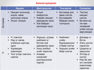 Хэлний хувиргал

Үг

Бүтээвэр

Хураах

Дэлгэрүүлэх

Тонгоргох

Салаалах

 Нөхцөл хоосноор
илрэх, авиа
хоосноор илрэх
 Эгшиг гээгдэх

 Эгшиг
жийрэглэх
 Хэвийн нөхцөл
давхарлан орох
 Хэв байдал
залгагдан орох

 Бүтээвэр дэх
авиа сэлгэх
 Бүтээврийн
байраа солин
тонгоргох

 Төгсгөх
нөхцөл
сэлгэх
 Би-мин-на,
чи-чам
төлөөний
үгийн язгуур
өөрчлөгдөх

 Үг товчлох
 Нэр үг нөгөө
үгийнхээ үүргээр
орох
 Хураагдан
хэмнэгдэх
 Үсэг үгээр товчлон
нэрлэх

 Хоршоо, угсраа
нийлмэл үг
бүтээх хэв
давхарлан орох
 Хэлц холбоо
үгийг хэрэглэх
 Аливаа
үзэгдлийг
дэлгэрүүлэнм
нэрлэх

 Нийлмэл
 Дагавар үг
үгийн
бүтэх
бүрэлдэхүүни  Хэлц үүсгэн
й байр сэлгэх
хэрэглэх
 Хоршоо үгийн  Цээрлэх үг
байр сэлгэх
эерүүлэл
 Этгээд үг
үүсгэх
 Нэр ба үйл
үгс хэлзүйн
хувиллаар
хувилгах

 