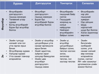Дэлгэрүүлэх

Хураах

Өгүүлбэр

•
•
•

Эх

•

•
•
•

Өгүүлбэрийн
дэлгэрүүлэгч
гишүүд хасагдах
Төлөөний үгээр
хураах
Бүтэц өгүүлбэрийг
бүрэн бус өгүүлбэр
болгох

•
•

Эхийн тулгуур
•
нэгжийг олж гол
утга гарган ярьж
бичих
Өгүүлбэрээр хураах •
Хэлцээр хураах
Утга санааг товчоор
илэрхийлэх
•

Өгүүлбэрт
дэлгэрүүлэгч
гишүүд нэмэгдэх
Бүрэн бус
өгүүлбэрийг бүрэн
өгүүлбэр болгох

Тонгоргох
•
•

•

Эхийн үг өгүүлбэр
цогцолборын утга
санааг өргөжүүлж
ярьж бичих
Эхийг адилтгах,
зүйрлэх зэрэг
хэлцээр баяжуулах
Эхийн цөм
өгүүлбэрт
дэлгэрүүлэгч
гишүүд нэмэх

•

Салаалах

Өгүүлбэрийн
гишүүний байр
сэлгэх
Гишүүдийг
хооронд нь
сольж
найруулах
Нийлмэл
өгүүлбэрийгн
байрыг солих

•

Эхийн үг,
өгүүлбэр
цогцолборын
байрыг солих,
төгсгөл хэсгээс
эхлэх,
эхлэлээр
төгсгөх, гол
хэсгээр төгсгөх

•

•
•
•

Өгүүлбэрийн
нэр үйл
гишүүний
хувирал
Нэр үйлших
Шууд
нэрлэлтийг
шууд бус болгох
Хэлэх зорилгоор
өөрчлөх

Эхийн
бичлэгийн
хэлбэрийг
солих, утга
санааг хэлний
өөр нэгжээр
илэрхийлэх
/солих, сэлгэх/
ЯН –ийн зохиолыг
үргэлжилсэн үгийн
зохиол болгох

 