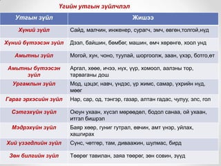 Үгийн утгын зүйлчлэл
Утгын зүйл

Жишээ

Хүний зүйл

Сайд, малчин, инженер, сурагч, эмч, өвгөн,толгой,нүд

Хүний бүтээсэн зүйл

Дээл, байшин, бөмбөг, машин, өмч хөрөнгө, хоол унд

Амьтны зүйл
Амьтны бүтээсэн
зүйл

Ургамлын зүйл
Гараг эрхэсийн зүйл

Могой, хун, чоно, туулай, шоргоолж, заан, үхэр, ботго,өт
Аргал, хөөе, ичээ, нүх, үүр, хомоол, аалзны тор,
тарваганы дош

Мод, цэцэг, навч, үндэс, үр жимс, самар, үхрийн нүд,
мөөг
Нар, сар, од, тэнгэр, газар, алтан гадас, чулуу, элс, гол

Сэтгэхүйн зүйл

Оюун ухаан, хүсэл мөрөөдөл, бодол санаа, ой ухаан,
итгэл бишрэл

Мэдрэхүйн зүйл

Баяр хөөр, гуниг гутрал, өвчин, амт үнэр, уйлах,
хашгирах

Хий үзэгдлийн зүйл
Зөн билгийн зүйл

Сүнс, чөтгөр, там, диваажин, шулмас, бирд
Төөрөг тавилан, заяа төөрөг, зөн совин, зүүд

 