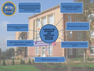 Дослідно-експериментальної роботи
«Формування нової моделі школи з
використанням освітніх ресурсів
нового покоління»

Шкільна програма «Обдарована
дитина»

Шкільний проект «Створення
інформаційного суспільства в
освітньому закладі»

Шкільний проект «Мій край і я»

З перших днів
існування в
ліцеї
проводиться
робота по
реалізації

Проект «Чиста планета – нащадкам
( Донецький регіон)»

Проект «Ступені розвитку обдарованої
дитини»

«Школа молодого вчителя»

 