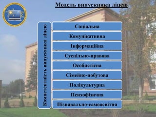Компетентність випускника ліцею

Модель випускника ліцею

Соціальна
Комунікативна
Інформаційна
Суспільно-правова

Особистісна
Сімейно-побутова
Полікультурна
Психофізична
Пізнавально-самоосвітня

 