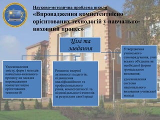 Науково-методична проблема школи

«Впровадження компетентнісно
орієнтованих технологій у навчальновиховний процес»

Цілі та
завдання
Удосконалення
змісту, форм і методів
навчально-виховного
процесу на засадах
впровадження
компетентнісно
орієнтованих
технологій

Розвиток творчої
активності педагогів;
підвищення
кваліфікаційного та
професіонального
рівня, компетентності та
відповідальності вчителів
за результати своєї праці

Утвердження
учнівського
самоврядування, учні
вських об'єднань як
необхідної форми
громадського
виховання;
удосконалення
системи
національного
виховання учнівської
молоді

 