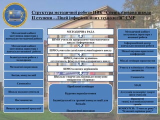 Структура методичної роботи НВК “Спеціалізована школа
II ступеня – Ліцей інформаційних технологій” ЄМР

Методичний кабінет
заступника директора з
навчально-методичної роботи

МЕТОДИЧНА РАДА
ШМО учителів природничо-математичного
циклу і інформатики

Методичний кабінет
заступника директора з
виховної роботи
Інформаційний центр
навчально-виховної роботи

Методичний кабінет
заступника директора з
навчально-виховної роботи

ШМО учителів суспільно-гуманітарного циклу

Індивідуальна робота з
педкадрами

ШМО учителів художньоестетичного, фізкультурно-оздаровчого циклу

Міські семінари практикуми

ШМО класних керівників

Участь в олімпіадах з базових
дисциплін

Шкільне творчо-дослідницько-пошукове
товариство «Еврика»

Самоосвіта

Проблемні семінари

МАН

Курсова перепідготовка

Атестація педкадрів і творчі
звіти учителів

Індивідуальні та групові консультації для
батьків

Предметні
тижні, взаємовідвідування
уроків

Педагогічні виставки

КОНКУРСИ: “Учитель року” і
“Класний керівник року”

Методичні оперативки
Бесіди, консультації
Самоосвіта
Школа молодого вчителя
Наставництво
Випуск друкованої продукції

Міські науково-практичні
конференції

 