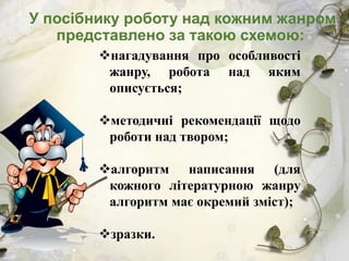 У посібнику роботу над кожним жанром
представлено за такою схемою:
нагадування про особливості
жанру, робота над яким
описується;
методичні рекомендації щодо
роботи над твором;
алгоритм написання (для
кожного літературною жанру
алгоритм має окремий зміст);
зразки.

 