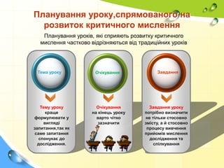 Планування уроку,спрямованого на
розвиток критичного мислення
Планування уроків, які сприяють розвитку критичного
мислення частково відрізняються від традиційних уроків

Тема уроку

Тему уроку
краще
формулювати у
вигляді
запитання,так як
саме запитання
спонукає до
дослідження.

Очікування

Очікування
на кінець уроку
варто чітко
зазначити

Завдання

Завдання уроку
потрібно визначити
не тільки стосовно
змісту, а й стосовно
процесу вивчення
прийомів мислення
дослідження та
спілкування

 