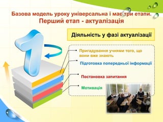 Базова модель уроку універсальна і має три етапи.

Перший етап - актуалізація
Діяльність у фазі актуалізації
Пригадування учнями того, що
вони вже знають
Підготовка попередньої інформації
Постановка запитання

Мотивація

 