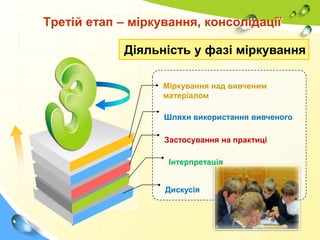 Третій етап – міркування, консолідації
Діяльність у фазі міркування
Міркування над вивченим
матеріалом
Шляхи використання вивченого
Застосування на практиці
Інтерпретація
Дискусія

 