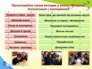 Організаційна схема методик у межах програми
Актуалізація ( викладання)
Читання в парах , групах

Запис ідей, що виникли під впливом картин

«Мозкова атака»

Мислення ( в парах) - обговорення

Огляд за категоріями

Порушена послідовність

Дискусія в групах

Вільне письмо

Ґронування

Аналіз семантичних особливостей

Кубування

Передбачення

Питання - відповідь

Дискусійна сітка

 