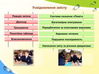 Усвідомлення змісту
Реакція читача

Система позначок «Поміч»

Джигсоу

Багатомірне опитування

Ґронування

Передбачення за ключовими виразами

Понятійна таблиця

Кероване читання

Взаємонавчання

Порушена послідовність
Написання звіту за різними джерелами

 