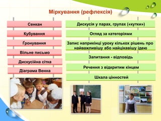 Міркування (рефлексія)
Сенкан

Дискусія у парах, групах («кутки»)

Кубування

Огляд за категоріями

Ґронування

Запис наприкінці уроку кількох рішень про
найважливішу або найцікавішу ідею

Вільне письмо

Запитання - відповідь
Дискусійна сітка
Діаграма Венна

Речення з відкритим кінцем
Шкала цінностей

 