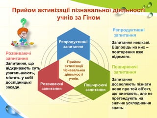 Прийом активізації пізнавальної діяльності
учнів за Гіном
Репродуктивні
запитання
Репродуктивні
запитання

Розвиваючі
запитання

Прийом
Запитання, що
активізації
відкривають суть,
пізнавальної
узагальнюють,
діяльності
містять у собі
учнів.
дослідницькі
Розвиваючі
Поширюючі
засади.
запитання
запитання

Запитання нецікаві.
Відповідь на них –
повторення вже
відомого.

Поширюючі
запитання
Запитання
дозволяють пізнати
нове про той об’єкт,
що вивчають, але не
претендують на
значне ускладнення
знань.

 