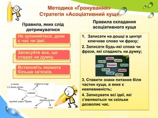 Методика «Ґронування»
Стратегія «Асоціативний кущ»
Правила, яких слід
дотримуватися
Не зупиняйтеся, доки
є час чи ідеї.
Записуйте все, що
спадає на думку.

Правила складання
асоціативного куща
1. Записати на дошці в центрі
ключове слово чи фразу;
2. Записати будь-які слова чи
фрази, які спадають на думку;

Встановіть якомога
більше зв'язків.
3. Ставити знаки питання біля
частин куща, в яких є
невпевненість;
4. Записувати всі ідеї, які
з’являються чи скільки
дозволяє час.

 