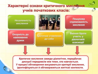 Характерні ознаки критичного мислення
учнів початкових класів:
Пошукова
спрямованість
мислення

Незалежність
мислення

Опорність до
навіювання
думок

Критичне ставлення
до себе

Вміння брати
участь у
діалоговій
взаємодії

Критичне мислення завжди діалогічне, передбачає
дискусії передовсім між тими, хто навчається.
У процесі обговорення висуваються критерії мислення,
ідентифікуються й обговорюються життєві контексти.

 
