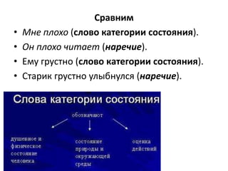 •
•
•
•

Сравним
Мне плохо (слово категории состояния).
Он плохо читает (наречие).
Ему грустно (слово категории состояния).
Старик грустно улыбнулся (наречие).

 