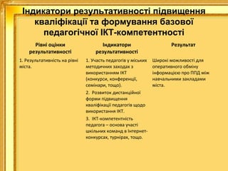 Індикатори результативності підвищення
кваліфікації та формування базової
педагогічної ІКТ-компетентності
Рівні оцінки
результативності
1. Результативність на рівні
міста.

Індикатори
результативності
1. Участь педагогів у міських
методичних заходах з
використанням ІКТ
(конкурси, конференції,
семінари, тощо).
2. Розвиток дистанційної
форми підвищення
кваліфікації педагогів щодо
використання ІКТ.
3. ІКТ-компетентність
педагога – основа участі
шкільних команд в Інтернетконкурсах, турнірах, тощо.

Результат
Широкі можливості для
оперативного обміну
інформацією про ППД між
навчальними закладами
міста.

 