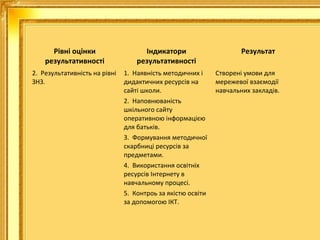 Рівні оцінки
результативності

Індикатори
результативності

2. Результативність на рівні
ЗНЗ.

1. Наявність методичних і
дидактичних ресурсів на
сайті школи.
2. Наповнюваність
шкільного сайту
оперативною інформацією
для батьків.
3. Формування методичної
скарбниці ресурсів за
предметами.
4. Використання освітніх
ресурсів Інтернету в
навчальному процесі.
5. Контроь за якістю освіти
за допомогою ІКТ.

Результат
Створені умови для
мережевої взаємодії
навчальних закладів.

 
