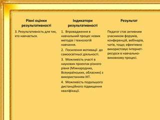 Рівні оцінки
результативності

Індикатори
результативності

3. Результативність для тих,
хто навчається.

1. Впровадження в
навчальний процес нових
методів і технологій
навчання.
2. Посилення мотивації до
самоосвітньої діяльності.
3. Можливість участі в
наукових проектах різного
рівня (Міжнародних,
Всеукраїнських, обласних) з
використанням ІКТ.
4. Можливість подальшого
дистанційного підвищення
кваліфікації.

Результат
Педагог стає активним
учасником форумів,
конференцій, вебінарів,
чатів, тощо; ефективно
використовує Інтернетресурси в навчальновиховному процесі.

 