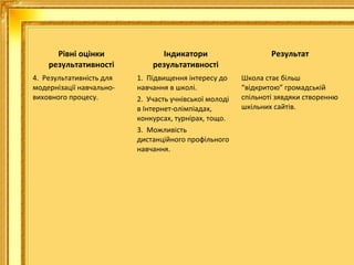Рівні оцінки
результативності
4. Результативність для
модернізації навчальновиховного процесу.

Індикатори
результативності
1. Підвищення інтересу до
навчання в школі.
2. Участь учнівської молоді
в Інтернет-олімпіадах,
конкурсах, турнірах, тощо.
3. Можливість
дистанційного профільного
навчання.

Результат
Школа стає більш
“відкритою” громадській
спільноті зявдяки створенню
шкільних сайтів.

 