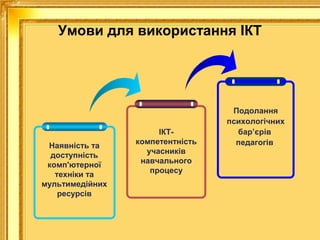 Умови для використання ІКТ

Наявність та
доступність
комп'ютерної
техніки та
мультимедійних
ресурсів

ІКТкомпетентність
учасників
навчального
процесу

Подолання
психологічних
бар’єрів
педагогів

 