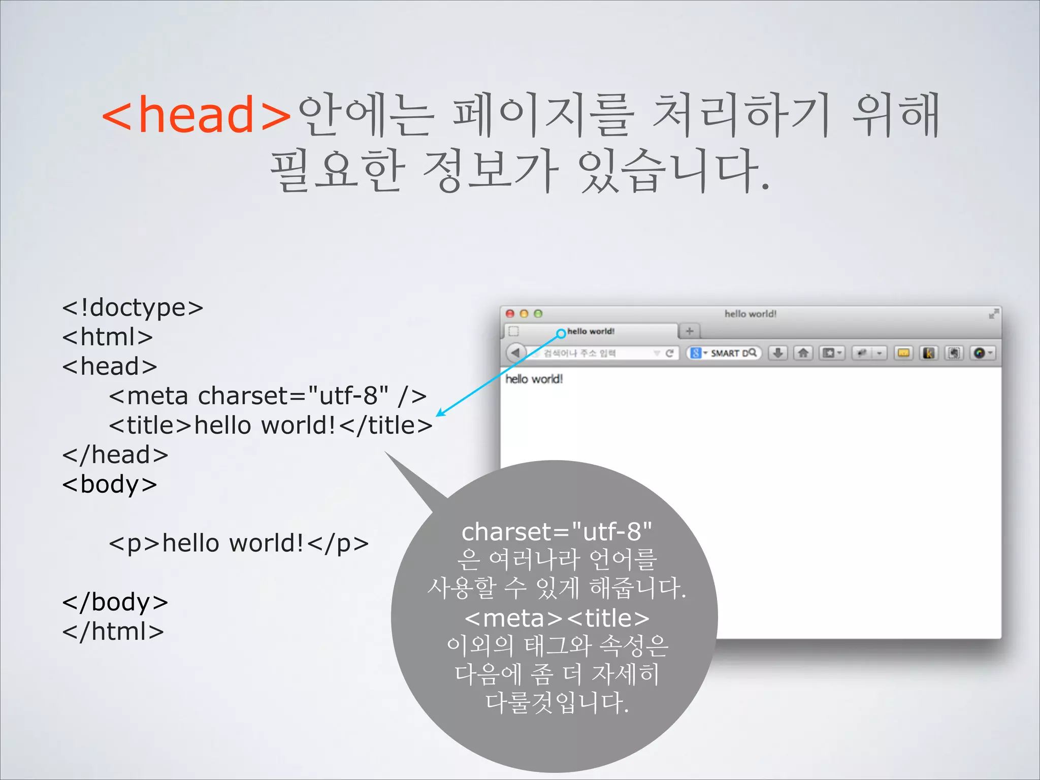 HTML의 태그들은 부모-자식의
관계를 갖습니다
!
html
head
meta
meta charset=utf-8 /
head
titlehello world!/title
title
/head
body
html
!
phello world!/p 이런 관계모델을
body p
!
DOM (document
/body
object model)
/html
이라고 합니다

 