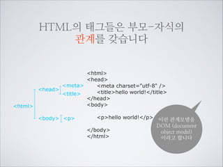 모든 코드는 소문자로 작성합니다

h1 class=”art”제목입니다/h1
이름

속성

값

XHTML은 대소문자를 구분합니다. 대소문자를 구분하지 않는
HTML4나 HTML5를 사용한다고 해도 좋은 코드를 위해서 소문
자만을 스스로의 원칙으로 하는 것이 좋습니다.

 