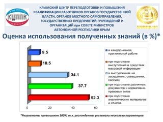 КРЫМСКИЙ ЦЕНТР ПЕРЕПОДГОТОВКИ И ПОВЫШЕНИЯ
КВАЛИФИКАЦИИ РАБОТНИКОВ ОРГАНОВ ГОСУДАРСТВЕННОЙ
ВЛАСТИ, ОРГАНОВ МЕСТНОГО САМОУПРАВЛЕНИЯ,
ГОСУДАРСТВЕННЫХ ПРЕДПРИЯТИЙ, УЧРЕЖДЕНИЙ И
ОРГАНИЗАЦИЙ при СОВЕТЕ МИНИСТРОВ
АВТОНОМНОЙ РЕСПУБЛИКИ КРЫМ

 
 

Оценка использования полученных знаний (в %)*
в каждодневной,
практической работе

9.5

при подготовке
выступлений в средствах
массовой информации

10.5

в выступлениях на
заседаниях, совещ аниях,
сессиях

34.1

при подготовке различных
документов и нормативноправовых актов

37.7
52.3
0

20

40

при подготовке
аналитических материалов
и отчетов

60

*Результаты превышают 100%, т.к. респонденты указывали несколько параметров

 

 