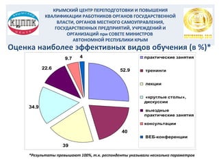 КРЫМСКИЙ ЦЕНТР ПЕРЕПОДГОТОВКИ И ПОВЫШЕНИЯ
КВАЛИФИКАЦИИ РАБОТНИКОВ ОРГАНОВ ГОСУДАРСТВЕННОЙ
ВЛАСТИ, ОРГАНОВ МЕСТНОГО САМОУПРАВЛЕНИЯ,
ГОСУДАРСТВЕННЫХ ПРЕДПРИЯТИЙ, УЧРЕЖДЕНИЙ И
ОРГАНИЗАЦИЙ при СОВЕТЕ МИНИСТРОВ
АВТОНОМНОЙ РЕСПУБЛИКИ КРЫМ

 
 

Оценка наиболее эффективных видов обучения (в %)*
9.7
22.6

4

практические занятия

52.9

тренинги
лекции
«круглые столы»,
дискуссии

34.9

выездные
практические занятия
консультации

40
ВЕБ-конференции

39
*Результаты превышают 100%, т.к. респонденты указывали несколько параметров

 

 