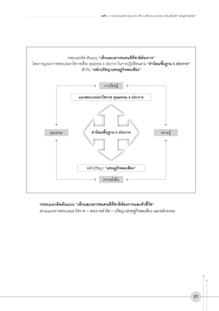 บทที่ 2 : การทบทวนองค์ความรู้ แนวทาง วิธีการ หรือกระบวนการในการขับเคลื่อนวิถี “เศรษฐกิจพอเพียง”

กรอบแนวคิด ต้นแบบ “เด็กและเยาวชนคนดีที่ชาติต้องการ”
โดยการบูรณาการพระบรมราโชวาทเรื่อง คุณธรรม 4 ประการ ในการปฏิบัติตนตาม “ค่านิยมพื้นฐาน 5 ประการ”
เข้ากับ “หลักปรัชญาเศรษฐกิจพอเพียง”
การเรียนรู้


แนวพระบรมราโชวาท คุณธรรม 4 ประการ

คุณธรรม

ค่านิยมพื้นฐาน 5 ประการ

ความรู้

หลักปรัชญา
“เศรษฐกิจพอเพียง”
ความยั่งยืน

กรอบแนวคิดต้นแบบ “เด็กและเยาวชนคนดีที่ชาติต้องการและตัวชี้วัด”
(ตามแนวทางพระบรมราโชวาท – พระราชดำรัส – ปรัชญาเศรษฐกิจพอเพียง และหลักธรรม)

27

 