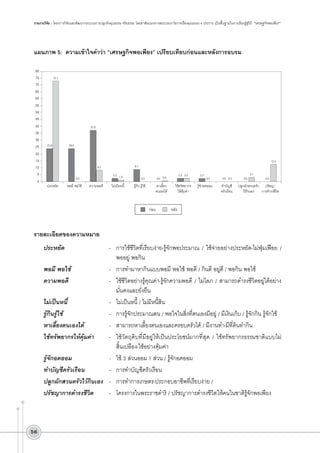 รายงานวิจัย : โครงการวิจัยและพัฒนากระบวนการปลูกฝังคุณธรรม จริยธรรม โดยอาศัยแนวทางพระบรมราโชวาทเรื่องคุณธรรม 4 ประการ เป็นพื้นฐานในการเรียนรู้สู่วิถี “เศรษฐกิจพอเพียง”

แผนภาพ 5:	 ความเข้าใจคำว่า “เศรษฐกิจพอเพียง” เปรียบเทียบก่อนและหลังการอบรม 
80
75
70
65
60
55
50
45
40
35
30
25
20
15
10
5
0

72.7

37.0

23.9

39.9

2.2
 1.0

0.0

ประหยัด

พอมี พอใช้

ความพอดี

12.4

8.7

8.2

ไม่เป็นหนี้

0.0

รู้กิน รู้ใช้

หาเลี้ยง
ตนเองได้

2.2
 2.2

0.0
 0.5

ก่อน

ใช้ทรัพยากร
ให้คุ้มค่า

2.2

0.0

รู้จักอดออม

0.0
 0.0

0.0

3.1

0.0

ทำบัญชี
 ปลูกผักสวนครัว ปรัชญา
ครัวเรือน
ไว้กินเอง
 การดำรงชีวิต

หลัง

รายละเอียดของความหมาย
ประหยัด	

-	 การใช้ชีวิตที่เรียบง่าย-รู้จักพอประมาณ / ใช้จ่ายอย่างประหยัด-ไม่ฟุ่มเฟือย /
พออยู่ พอกิน
พอมี พอใช้	
-	 การทำมาหากินแบบพอมี พอใช้ พอดี / กินดี อยู่ดี / พอกิน พอใช้
ความพอดี 	
-	 ใช้ชีวิตอย่างรู้คุณค่า-รู้จักความพอดี / ไม่โลภ / สามารถดำรงชีวิตอยู่ได้อย่าง
มั่นคงและยั่งยืน
ไม่เป็นหนี้	
-	 ไม่เป็นหนี้ / ไม่มีหนี้สิน
รู้กินรู้ใช้	
-	 การรู้จักประมาณตน / พอใจในสิ่งที่ตนเองมีอยู่ / มีเงินเก็บ / รู้จักกิน รู้จักใช้
หาเลี้ยงตนเองได้	
-	 สามารถหาเลี้ยงตนเองและครอบครัวได้ / มีงานทำ-มีที่ดินทำกิน
ใช้ทรัพยากรให้คุ้มค่า	
-	 ใช้วัตถุดิบที่มีอยู่ให้เป็นประโยชน์มากที่สุด / ใช้ทรัพยากรธรรมชาติแบบไม่

สิ้นเปลือง-ใช้อย่างคุ้มค่า
รู้จักอดออม	
-	 ใช้ 3 ส่วนออม 1 ส่วน / รู้จักอดออม
ทำบัญชีครัวเรือน	
-	 การทำบัญชีครัวเรือน 
ปลูกผักสวนครัวไว้กินเอง	 -	 การทำการเกษตร-ประกอบอาชีพที่เรียบง่าย / 
ปรัชญาการดำรงชีวิต	
-	 โครงการในพระราชดำริ / ปรัชญาการดำรงชีวิตให้คนในชาติรู้จักพอเพียง

56

 