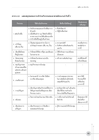 บทที่ 4 : ผลการศึกษาวิจัย

ตาราง 4.6	 แสดงสรุปผลของการเข้าร่วมกิจกรรมของอาสาสมัครแกนนำวันที่ 2 
กิจกรรม

วิธีดำเนินกิจกรรม

สิ่งที่เราได้เรียนรู้

ข้อเสนอแนะ
ปรับปรุง

•	 นั่งเป็นวงกลมและเอาป้ายชื่อมาวาง
ด้านหน้า
•	 เมื่อได้ยินคำว่า tap ให้ส่งป้ายชื่อไป
ทางขวาจนกว่าจะได้ยินเสียงนกหวีด
•	 นำป้ายชื่อที่ถืออยู่ไปคืนเจ้าของ

•	 ตื่นตัวมีสมาธิ
•	 ได้รู้จักเพื่อนใหม่

•	 ให้แต่ละกลุ่มออกท่าทางในการ
เป่ายิงฉุปว่าจะออก (เสือ, คน, ปืน)

•	 ความสามัคคี
•	 รับฟังความคิดเห็นของกัน
และกัน

ควรเพิ่มท่าทาง
ของสัตว์มาก
กว่านี้

3. เขียนชื่อสิ่งของ
ที่อยู่ในกล่อง

•	 จำสิ่งของให้ได้มากที่สุด และเขียนลง
ในกระดาษ A4

•	 ได้ฝึกทักษะการแบ่งสิ่งของ
เป็นหมวด



4. จัดหมวดหมู่
สิ่งของในกล่อง

•	 นำสิ่งของในกล่องมาแบ่งเป็น
หมวดหมู่

•	 สร้างความสัมพันธ์ สนุก

ควรมีสิ่งของที่
บริโภคได้เยอะ

1. สลับป้ายชื่อ

2. เป่ายิ่งฉุบ
(เสือ คน ปืน)

•	 สรุปกิจกรรมภายในกลุ่ม
5. สรุปปัญหาของ
เป้าหมายของชีวิต
แต่ละคน แล้วแยก
อุปสรรค
6. เกมส์โลกแตก

7. การแก้ปัญหา

8. หยิบของ
9. เขียนโครงการ
แก้ปัญหา

-

•	 โลกจะแตกมี 10 อาชีพ ให้เลือก
5 อาชีพ พร้อมเหตุผล

•	 การนำเหตุผลมาประกอบ
ในการตัดสินใจ รู้จักรับฟัง
เหตุผลซึ่งกันและกัน

•	 เลือกปัญหาพร้อมกิจกรรมที่ต้องการ
ให้ปัญหาหมดไปหรือทุเลาลง เลือก
กิจกรรม 6 อย่าง

•	 ทุกปัญหามีทางแก้ แล้วแต่จะ
เลือกวิธีไหน จะทำอะไร
ก็ตาม มันมีวิธีแก้ไขทุกอย่าง

•	 วิทยากรนำของในถาดมาให้เราหยิบ

•	 การที่เราจะทำอะไรก็ตามมี
ข้อจำกัด

•	 เลือกกิจกรรมจาก 6 ให้เหลือ 3
ระดมสมองกันในกลุ่ม

•	 รู้จักการแบ่งหน้าที่กันในกลุ่ม

-

-

อยากให้มี
กิจกรรมที่ให้
เคลื่อนไหว
มากกว่านี้
-

สิ่งของอยากให้
มีอะไรที่น่า
เลือกมากกว่านี้
-

61

 