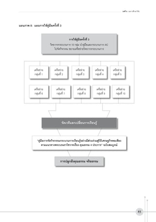 บทที่ 4 : ผลการศึกษาวิจัย

แผนภาพ 8:	 แผนการใช้คู่มือครั้งที่ 3
การใช้คู่มือครั้งที่ 3
วิทยากรกระบวนการ 10 กลุ่ม นำคู่มือและกระบวนการ AIC
ไปจัดกิจกรรม ขยายเครือข่ายวิทยากรกระบวนการ

เครือข่าย
กลุ่มที่ 1

เครือข่าย
กลุ่มที่ 6

เครือข่าย
กลุ่มที่ 2

เครือข่าย
กลุ่มที่ 7

เครือข่าย
กลุ่มที่ 3

เครือข่าย
กลุ่มที่ 8

เครือข่าย
กลุ่มที่ 4

เครือข่าย
กลุ่มที่ 9

เครือข่าย
กลุ่มที่ 5

เครือข่าย
กลุ่มที่ 10

จัดเวทีแลกเปลี่ยนการเรียนรู้

“คู่มือการจัดกิจกรรมกระบวนการเรียนรู้อย่างมีส่วนร่วมสู่วิถีเศรษฐกิจพอเพียง
ตามแนวทางพระบรมราโชวาทเรื่อง คุณธรรม 4 ประการ” ฉบับสมบูรณ์

การปลูกฝังคุณธรรม จริยธรรม

81

 