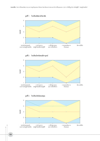 รายงานวิจัย : โครงการวิจัยและพัฒนากระบวนการปลูกฝังคุณธรรม จริยธรรม โดยอาศัยแนวทางพระบรมราโชวาทเรื่องคุณธรรม 4 ประการ เป็นพื้นฐานในการเรียนรู้สู่วิถี “เศรษฐกิจพอเพียง”

รูปที่ 1	 โรงเรียนอิสลามวิทยาลัย
5

Level

4
3
2
1

ตระหนักและยอมรับ
การนำแนวทาง
แนวทางเศรษฐกิจพอเพียง
 เศษฐกิจพอเพียงไปปฏิบัติ

การตั้งกลุ่ม ชมรม
และการตั้งเครือข่าย

การระดมทรัพยากร
ด้วยตนเอง

มีความยั่งยืน

การตั้งกลุ่ม ชมรม
และการตั้งเครือข่าย

การระดมทรัพยากร
ด้วยตนเอง

มีความยั่งยืน

การตั้งกลุ่ม ชมรม
และการตั้งเครือข่าย

การระดมทรัพยากร
ด้วยตนเอง

มีความยั่งยืน

รูปที่ 2	 โรงเรียนไทรโยคมณีกาญจน์
5

Level

4
3
2
1

ตระหนักและยอมรับ
การนำแนวทาง
แนวทางเศรษฐกิจพอเพียง
 เศษฐกิจพอเพียงไปปฏิบัติ

รูปที่ 3	 โรงเรียนวัดน้อยนพคุณ
5

Level

4
3
2
1

ตระหนักและยอมรับ
การนำแนวทาง
แนวทางเศรษฐกิจพอเพียง
 เศษฐกิจพอเพียงไปปฏิบัติ

84

 
