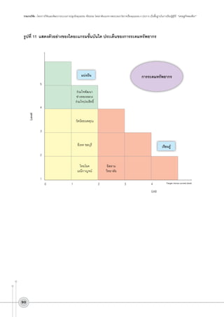 รายงานวิจัย : โครงการวิจัยและพัฒนากระบวนการปลูกฝังคุณธรรม จริยธรรม โดยอาศัยแนวทางพระบรมราโชวาทเรื่องคุณธรรม 4 ประการ เป็นพื้นฐานในการเรียนรู้สู่วิถี “เศรษฐกิจพอเพียง”

รูปที่ 11	 แสดงตัวอย่างของไดอะแกรมขั้นบันได ประเด็นของการระดมทรัพยากร

แบ่งปัน

การระดมทรัพยากร

5
ร่วมใจพัฒนา
ช่างทองหลวง
ร่วมใจประสิทธิ์

Level

4

วัดน้อยนพคุณ
3
อีเทค ชลบุรี

เรียนรู้

2
ไทยโยค
มณีกาญจน์
1

90

0

1

อิสลาม
วิทยาลัย
2

3

4

GAB

Target minus current level

 