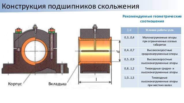 Подшипник скольжения из какого материала. Подшипник скольжения из какого материала. Подшипники скольжения техническая механика. Подшипник скольжения из какого материала. Корпусный подшипник трения скольжения диаметр вала 100мм.