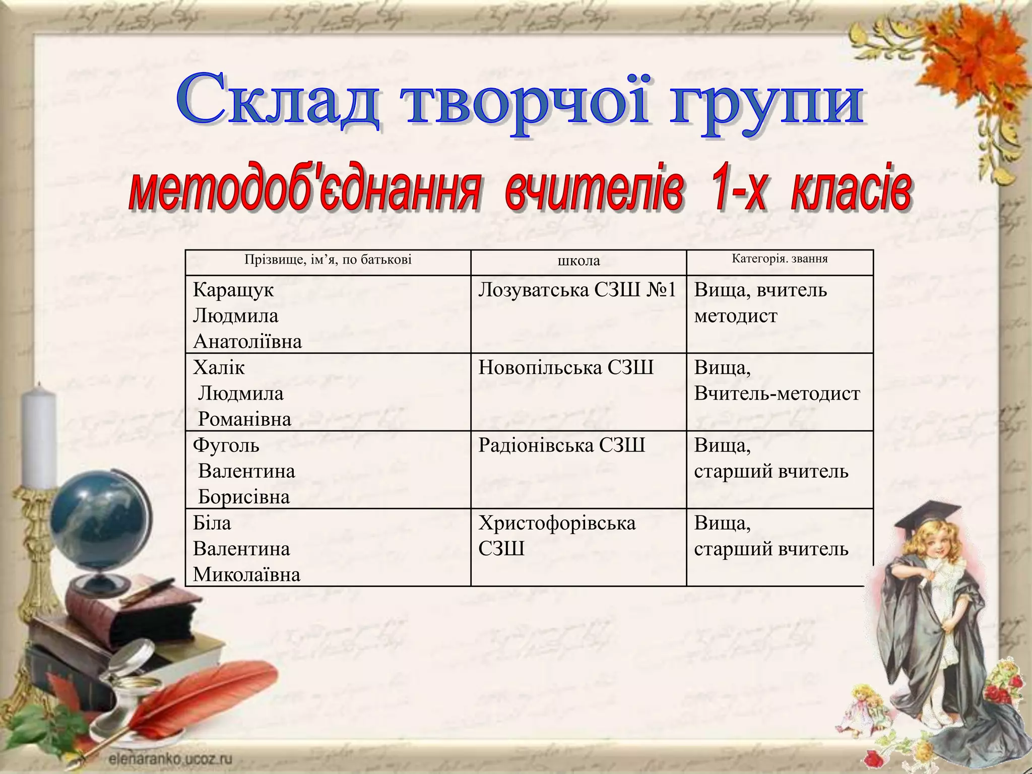 Прізвище, ім’я, по батькові

Каращук
Людмила
Анатоліївна
Халік
Людмила
Романівна
Фуголь
Валентина
Борисівна
Біла
Валентина
Миколаївна

школа

Категорія. звання

Лозуватська СЗШ №1 Вища, вчитель
методист
Новопільська СЗШ

Вища,
Вчитель-методист

Радіонівська СЗШ

Вища,
старший вчитель

Христофорівська
СЗШ

Вища,
старший вчитель

 