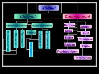 Хімічні
Штучні
Гідратцелюлозні

Синтетичні

Ефіроцелюлозні

Триацетатні

Ацетатні

Казеїнові

Полінозні

Віскозні

Мідно-аміачні

Білкові

Капрон
Амід

Хлорин
Вініл

Енант

Спандекс

Лавсан

Нітрон

Поліпропілен
Поліетилен

 