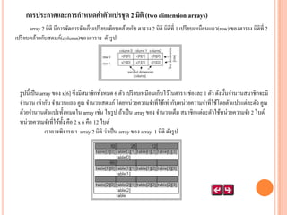 การประกาศและการกาหนดค่ าตัวแปรชุ ด 2 มิติ (two dimension arrays)
array 2 มิติ มีการจัดการจัดเก็บเปรี ยบเทียบคล้ายกับ ตาราง 2 มิติ มิติที่ 1 เปรี ยบเหมือนแถว(row) ของตาราง มิติที่ 2
เปรี ยบคล้ายกับสดมภ์(column)ของตาราง ดังรู ป

รู ปนี้เป็ น array ของ x[6] ซึ่งมีสมาชิกทั้งหมด 6 ตัว เปรี ยบเหมือนเก็บไว้ในตารางช่องละ 1 ตัว ดังนั้นจานวนสมาชิกจะมี
จานวน เท่ากับ จานวนแถว คูณ จานวนสดมภ์ โดยหน่วยความจาที่ใช้เท่ากับหน่วยความจาที่ใช้โดยตัวแปรแต่ละตัว คูณ
ด้วยจานวนตัวแปรทั้งหมดใน array เช่น ในรู ป ถ้าเป็ น array ของ จานวนเต็ม สมาชิกแต่ละตัวใช้หน่วยความจา 2 ไบต์
หน่วยความจาที่ใช้ท้ง คือ 2 x 6 คือ 12 ไบต์
ั
เราอาจพิจารณา array 2 มิติ ว่าเป็ น array ของ array 1 มิติ ดังรู ป

 