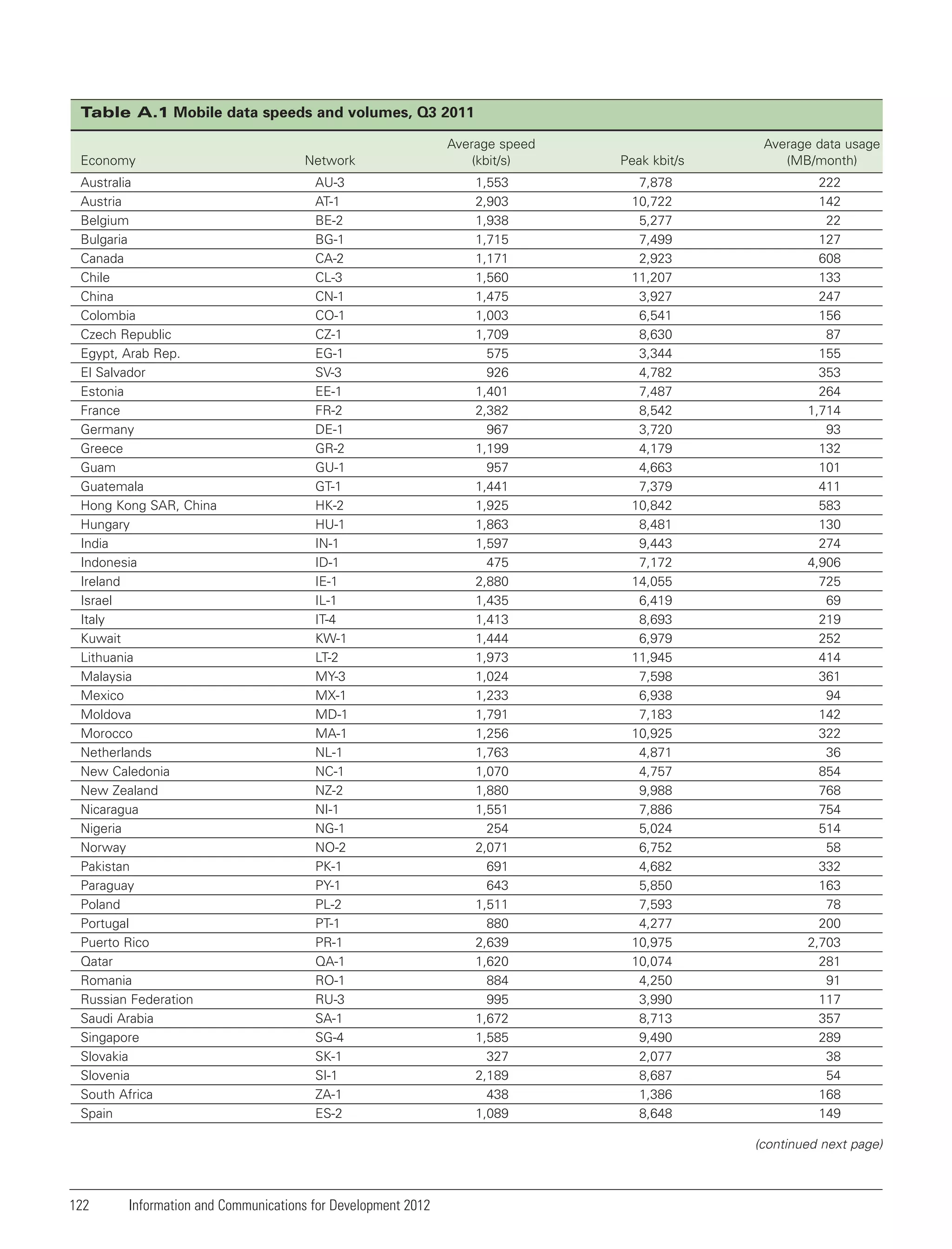 Table A.1 Mobile data speeds and volumes, Q3 2011
Economy
Australia
Austria
Belgium
Bulgaria
Canada
Chile
China
Colombia
Czech Republic
Egypt, Arab Rep.
El Salvador
Estonia
France
Germany
Greece
Guam
Guatemala
Hong Kong SAR, China
Hungary
India
Indonesia
Ireland
Israel
Italy
Kuwait
Lithuania
Malaysia
Mexico
Moldova
Morocco
Netherlands
New Caledonia
New Zealand
Nicaragua
Nigeria
Norway
Pakistan
Paraguay
Poland
Portugal
Puerto Rico
Qatar
Romania
Russian Federation
Saudi Arabia
Singapore
Slovakia
Slovenia
South Africa
Spain

Network

Average speed
(kbit/s)

Peak kbit/s

Average data usage
(MB/month)

AU-3
AT-1
BE-2
BG-1
CA-2
CL-3
CN-1
CO-1
CZ-1
EG-1
SV-3
EE-1
FR-2
DE-1
GR-2
GU-1
GT-1
HK-2
HU-1
IN-1
ID-1
IE-1
IL-1
IT-4
KW-1
LT-2
MY-3
MX-1
MD-1
MA-1
NL-1
NC-1
NZ-2
NI-1
NG-1
NO-2
PK-1
PY-1
PL-2
PT-1
PR-1
QA-1
RO-1
RU-3
SA-1
SG-4
SK-1
SI-1
ZA-1
ES-2

1,553
2,903
1,938
1,715
1,171
1,560
1,475
1,003
1,709
575
926
1,401
2,382
967
1,199
957
1,441
1,925
1,863
1,597
475
2,880
1,435
1,413
1,444
1,973
1,024
1,233
1,791
1,256
1,763
1,070
1,880
1,551
254
2,071
691
643
1,511
880
2,639
1,620
884
995
1,672
1,585
327
2,189
438
1,089

7,878
10,722
5,277
7,499
2,923
11,207
3,927
6,541
8,630
3,344
4,782
7,487
8,542
3,720
4,179
4,663
7,379
10,842
8,481
9,443
7,172
14,055
6,419
8,693
6,979
11,945
7,598
6,938
7,183
10,925
4,871
4,757
9,988
7,886
5,024
6,752
4,682
5,850
7,593
4,277
10,975
10,074
4,250
3,990
8,713
9,490
2,077
8,687
1,386
8,648

222
142
22
127
608
133
247
156
87
155
353
264
1,714
93
132
101
411
583
130
274
4,906
725
69
219
252
414
361
94
142
322
36
854
768
754
514
58
332
163
78
200
2,703
281
91
117
357
289
38
54
168
149

(continued next page)

122

Information and Communications for Development 2012

 