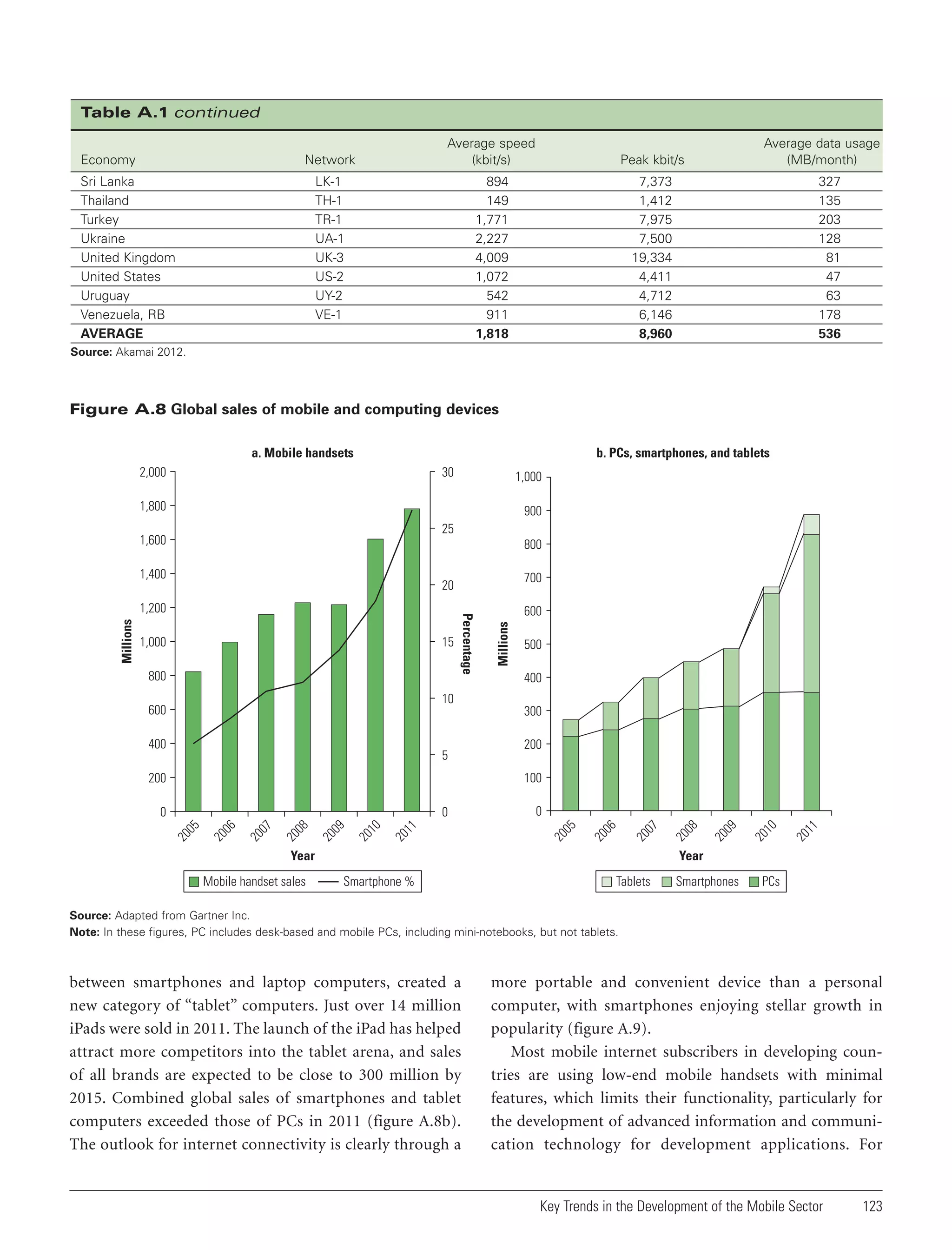 Table A.1 continued
Economy

Average speed
(kbit/s)

Sri Lanka
Thailand
Turkey
Ukraine
United Kingdom
United States
Uruguay
Venezuela, RB
AVERAGE

Peak kbit/s

894
149
1,771
2,227
4,009
1,072
542
911
1,818

Network

7,373
1,412
7,975
7,500
19,334
4,411
4,712
6,146
8,960

LK-1
TH-1
TR-1
UA-1
UK-3
US-2
UY-2
VE-1

Average data usage
(MB/month)
327
135
203
128
81
47
63
178
536

Source: Akamai 2012.

Figure A.8 Global sales of mobile and computing devices
a. Mobile handsets

b. PCs, smartphones, and tablets

2,000

30

1,000

1,800

900
25

1,600

800

1,400

15

800
10

600
400

5

600
Millions

1,000

Percentage

1,200

500
400
300
200
100

Smartphones

20
11

20
10

08

20
09

Year
Mobile handset sales

PCs

20

07

0

20

20
11

20
10

20
09

20
08

07
20

06
20

20
05

0

20
06

0

05

200

20

Millions

700

20

Year
Smartphone %

Tablets

Source: Adapted from Gartner Inc.
Note: In these figures, PC includes desk-based and mobile PCs, including mini-notebooks, but not tablets.

between smartphones and laptop computers, created a
new category of “tablet” computers. Just over 14 million
iPads were sold in 2011. The launch of the iPad has helped
attract more competitors into the tablet arena, and sales
of all brands are expected to be close to 300 million by
2015. Combined global sales of smartphones and tablet
computers exceeded those of PCs in 2011 (figure A.8b).
The outlook for internet connectivity is clearly through a

more portable and convenient device than a personal
computer, with smartphones enjoying stellar growth in
popularity (figure A.9).
Most mobile internet subscribers in developing countries are using low-end mobile handsets with minimal
features, which limits their functionality, particularly for
the development of advanced information and communication technology for development applications. For

Key Trends in the Development of the Mobile Sector

123

 